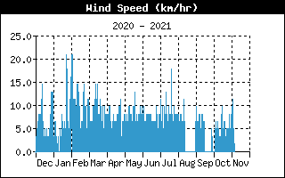 Histric velocitat del vent